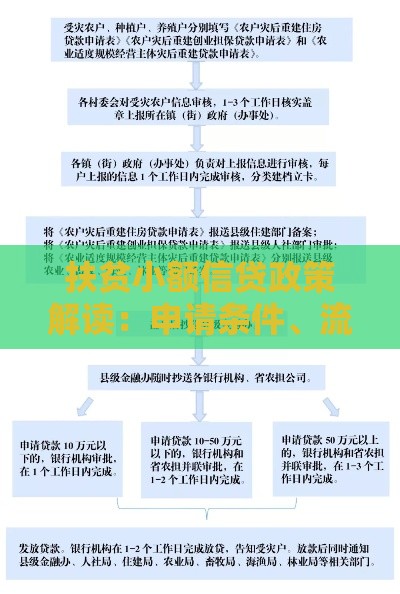 扶贫小额信贷政策解读：申请条件、流程与贴息说明