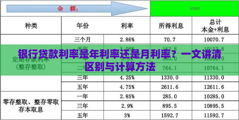 银行贷款利率是年利率还是月利率？一文讲清区别与计算方法