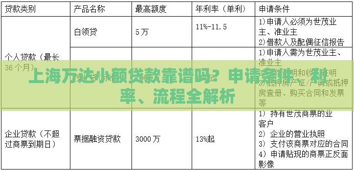 上海万达小额贷款靠谱吗？申请条件、利率、流程全解析