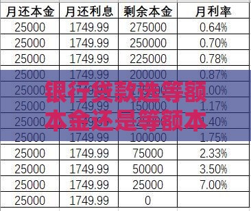 银行贷款选等额本金还是等额本息？5个要点帮你省钱
