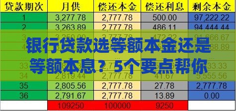 银行贷款选等额本金还是等额本息？5个要点帮你省钱