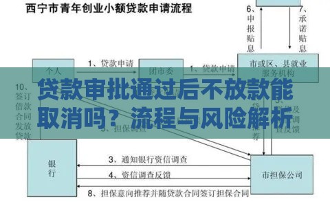 贷款审批通过后不放款能取消吗？流程与风险解析