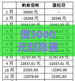 借3000元利息要多少钱？不同贷款渠道利息对比及省钱技巧