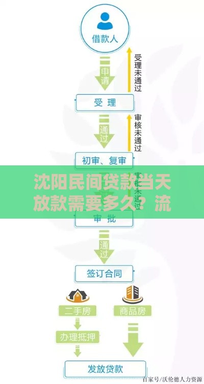 沈阳民间贷款当天放款需要多久？流程全解析
