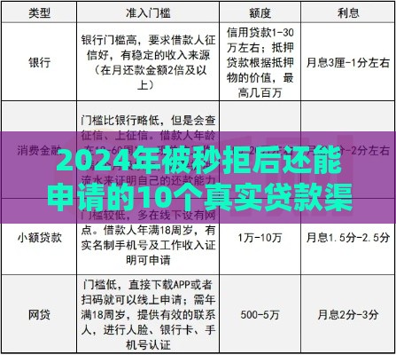 2024年被秒拒后还能申请的10个真实贷款渠道推荐