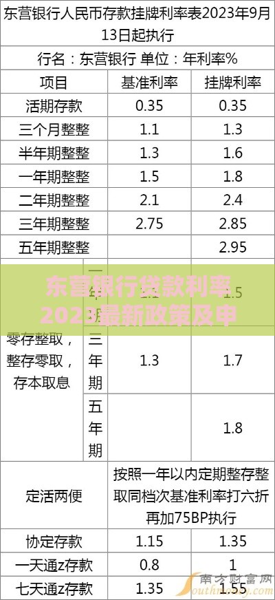 东营银行贷款利率2023最新政策及申请攻略