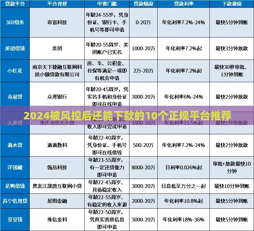 2024被风控后还能下款的10个正规平台推荐