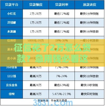 征信花了2万怎么贷款？急用钱必看这3个方法！