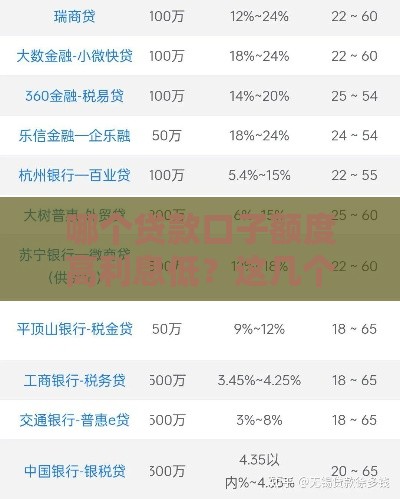 哪个贷款口子额度高利息低？这几个平台值得一看！