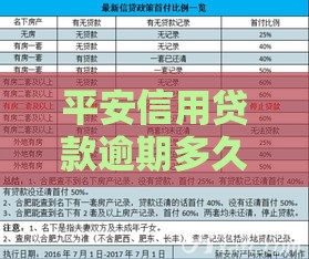 平安信用贷款逾期多久上征信？这3个时间点必须掌握！