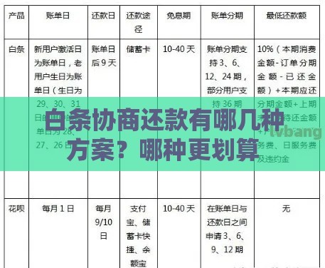 白条协商还款有哪几种方案？哪种更划算