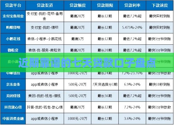 近期靠谱的七天贷款口子盘点