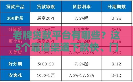老牌贷款平台有哪些？这5个靠谱渠道下款快、门槛低！