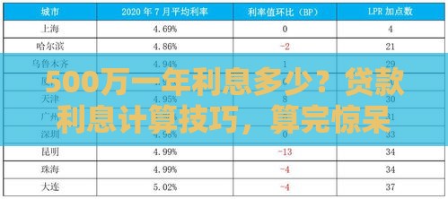 500万一年利息多少？贷款利息计算技巧，算完惊呆了！