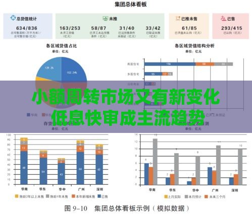小额周转市场又有新变化 低息快审成主流趋势