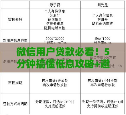 微信用户贷款必看！5分钟搞懂低息攻略+避坑技巧