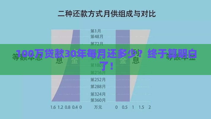 100万贷款30年每月还多少？终于算明白了！