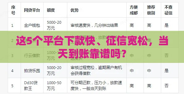 这5个平台下款快、征信宽松，当天到账靠谱吗？