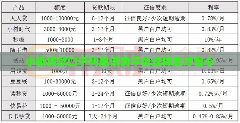 小额贷款口子利息低的平台这样选才省心