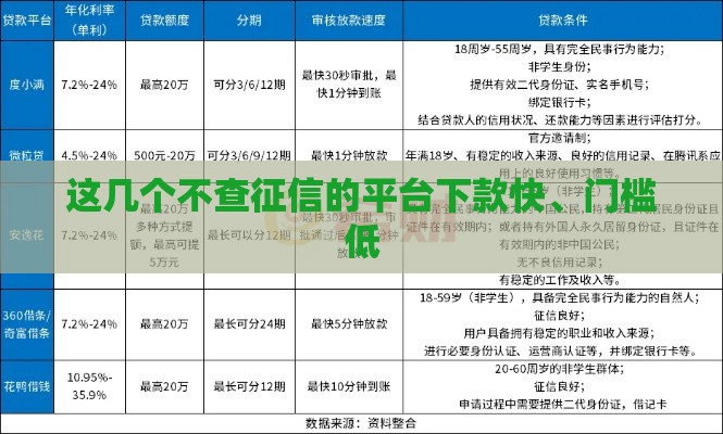 这几个不查征信的平台下款快、门槛低