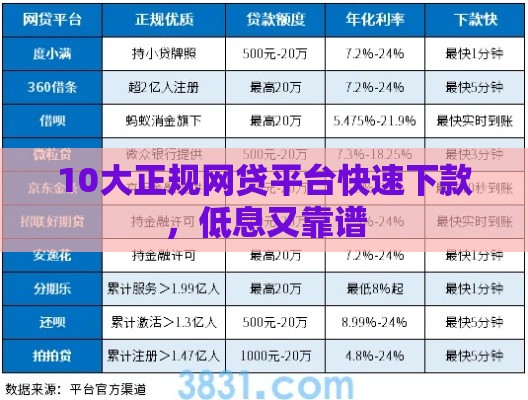 10大正规网贷平台快速下款，低息又靠谱