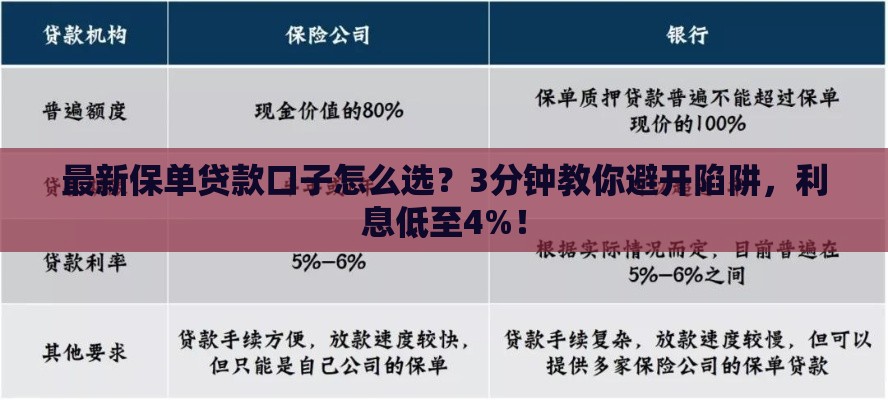 最新保单贷款口子怎么选？3分钟教你避开陷阱，利息低至4%！