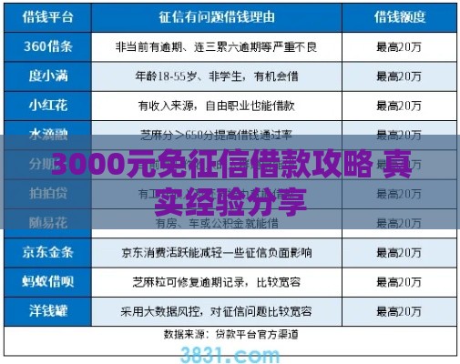 3000元免征信借款攻略 真实经验分享