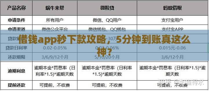 借钱app秒下款攻略，5分钟到账真这么神？