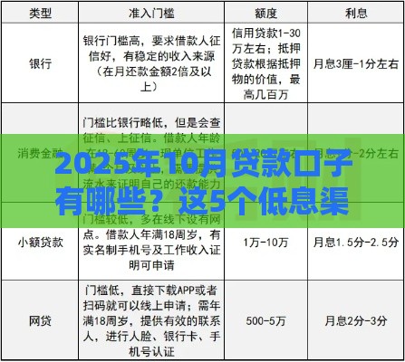 2025年10月贷款口子有哪些？这5个低息渠道别错过！