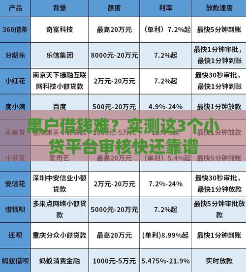 黑户借钱难？实测这3个小贷平台审核快还靠谱