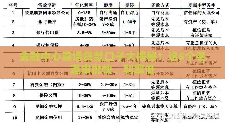 金融中心靠谱贷款口子大揭秘！这5个渠道审批快、利率低