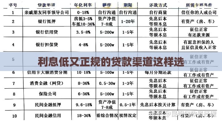 利息低又正规的贷款渠道这样选