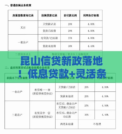昆山信贷新政落地！低息贷款+灵活条件速看攻略