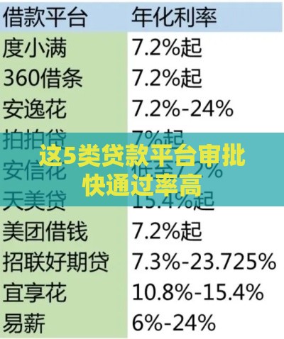 这5类贷款平台审批快通过率高