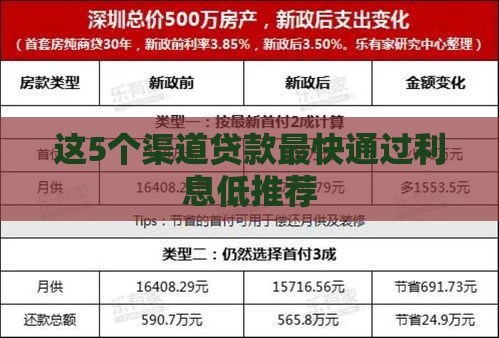 这5个渠道贷款最快通过利息低推荐