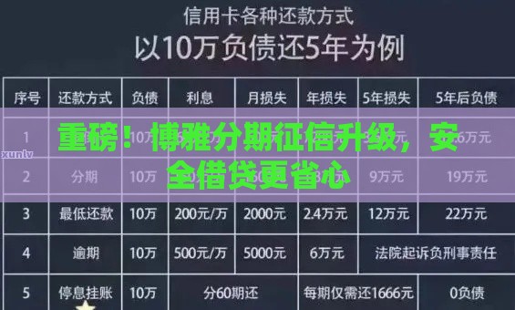 重磅！博雅分期征信升级，安全借贷更省心