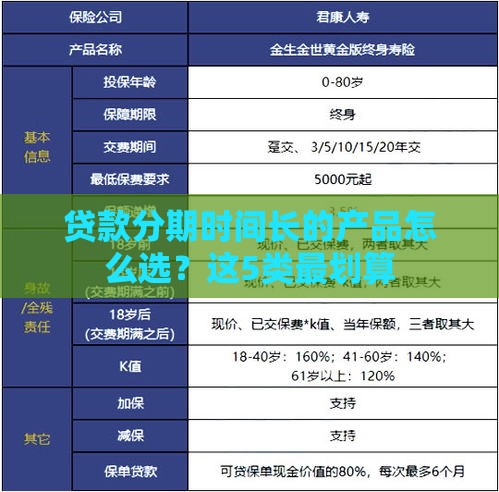 贷款分期时间长的产品怎么选？这5类最划算