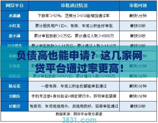 负债高也能申请?这几家网贷平台通过率更高! 负债高也能申请?这几家网贷平台通过率更高!