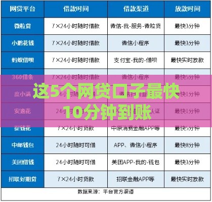 这5个网贷口子最快10分钟到账