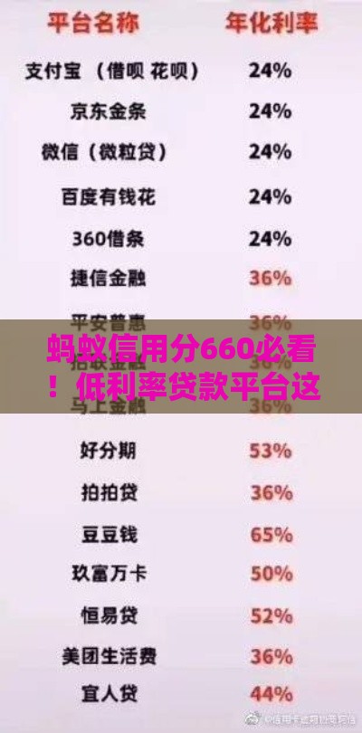 蚂蚁信用分660必看！低利率贷款平台这样选最省钱