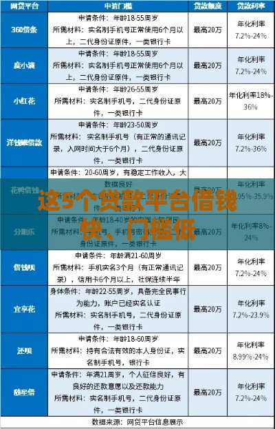 这5个贷款平台借钱快、门槛低