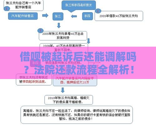 借呗被起诉后还能调解吗？法院还款流程全解析！