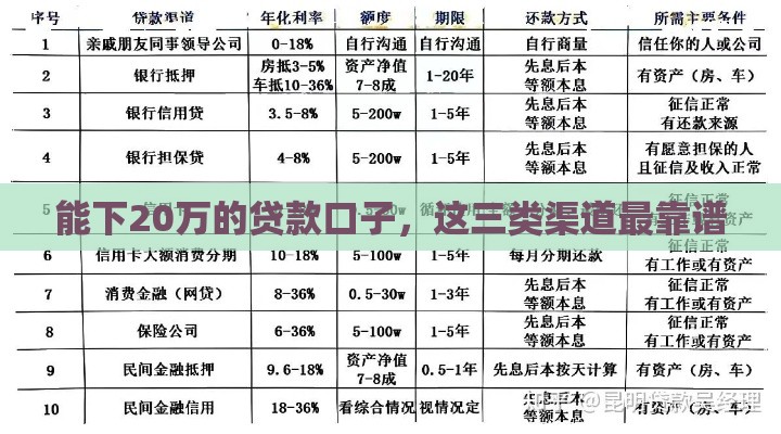 能下20万的贷款口子，这三类渠道最靠谱