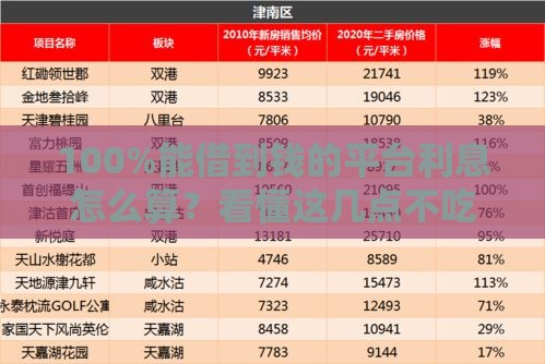 100%能借到钱的平台利息怎么算？看懂这几点不吃亏