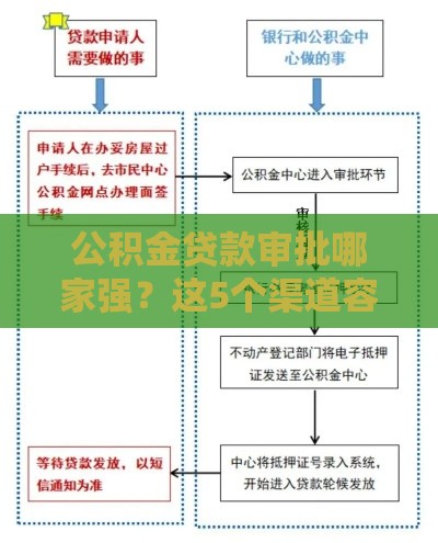 公积金贷款审批哪家强？这5个渠道容易通过，避坑指南请收好！