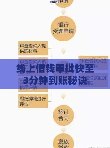 线上借钱审批快至3分钟到账秘诀