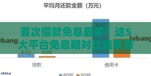 首次借款免息最多？这5大平台免息期对比结果意外！