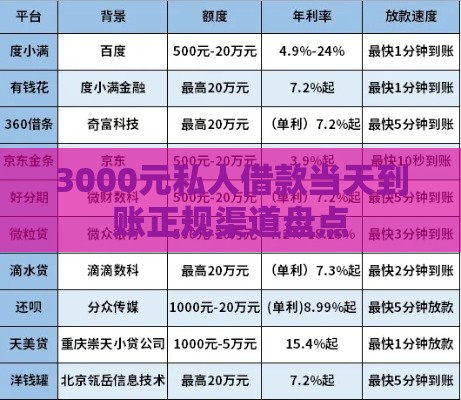 3000元私人借款当天到账正规渠道盘点