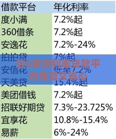 这5家低利率贷款平台靠谱又省心