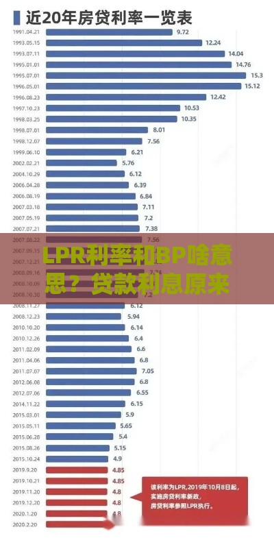 LPR利率和BP啥意思？贷款利息原来这样算！